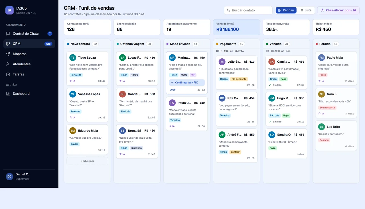 Funil de vendas em kanban, do novo contato até o pagamento, com valores por etapa