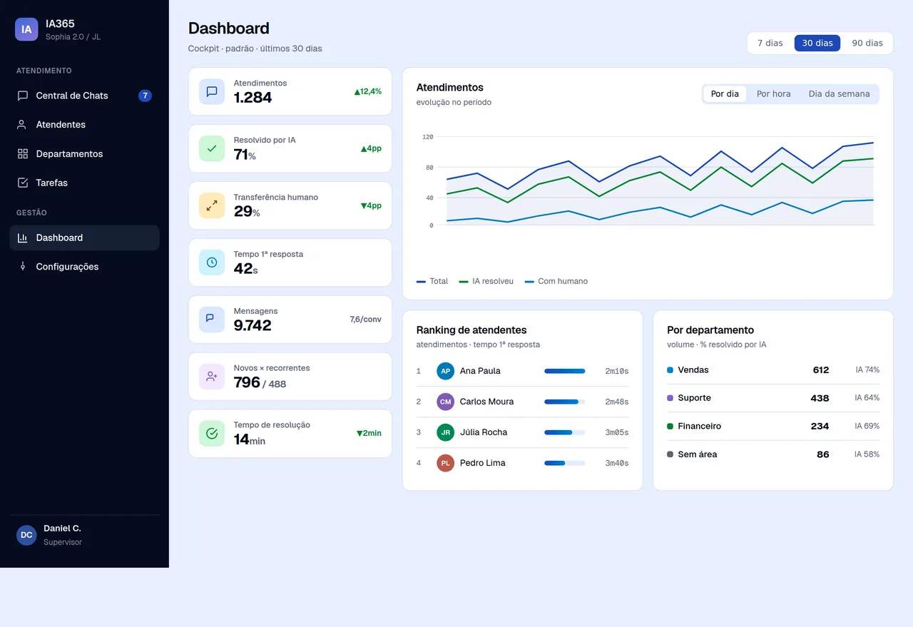 Dashboard com métricas de atendimento, evolução no período e ranking de atendentes